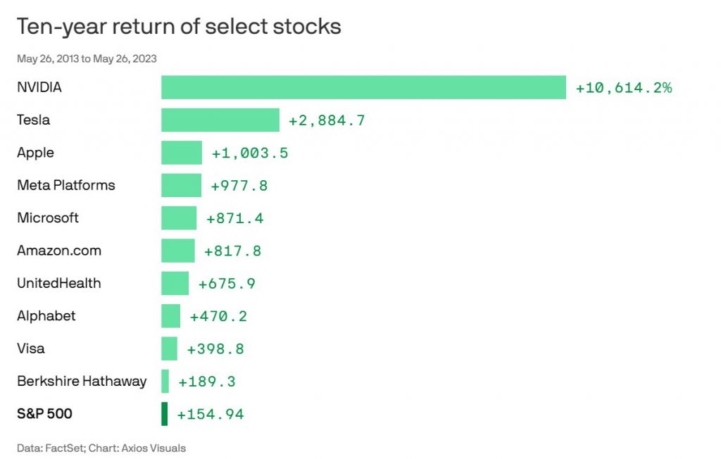 Nvidia stock has made investors a +10614% return between May 2013 and May 2023